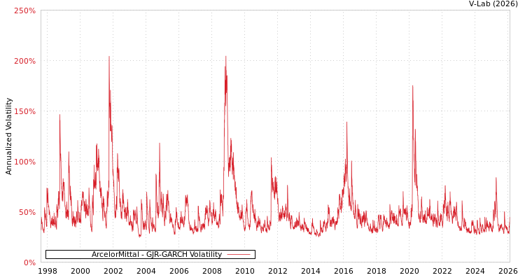 graph of ArcelorMittal GJR-GARCH