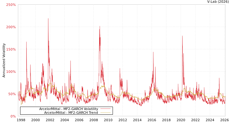graph of ArcelorMittal MF2-GARCH