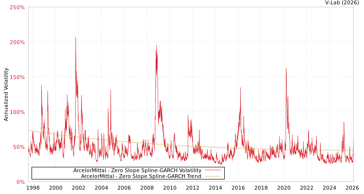 graph of ArcelorMittal S0GARCH