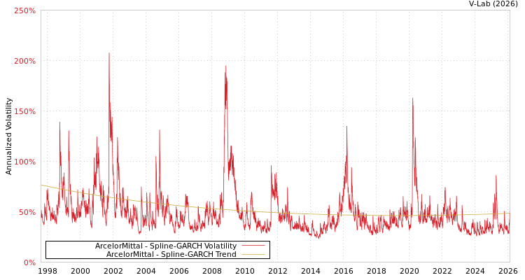 graph of ArcelorMittal SGARCH