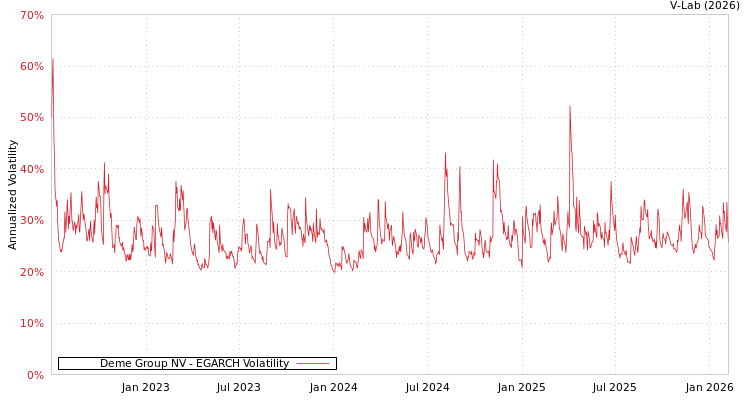 graph of Deme Group NV EGARCH