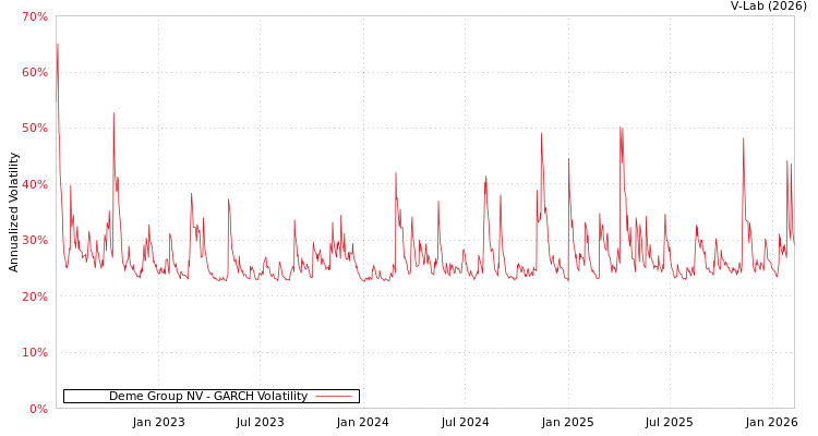 graph of Deme Group NV GARCH