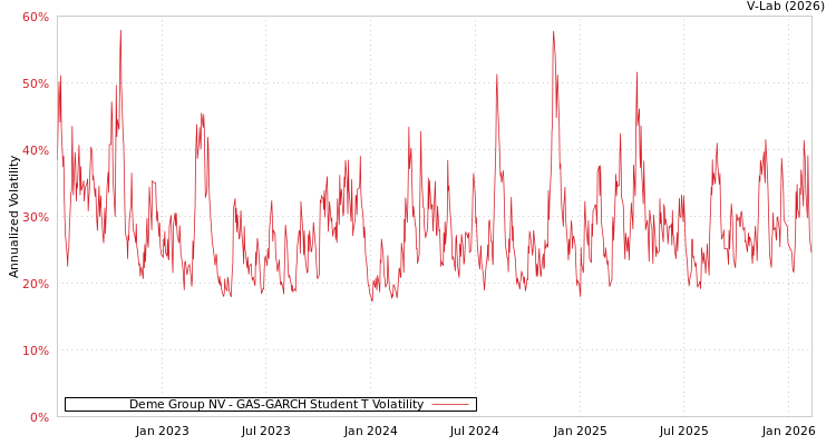 graph of Deme Group NV GAS-GARCH-T