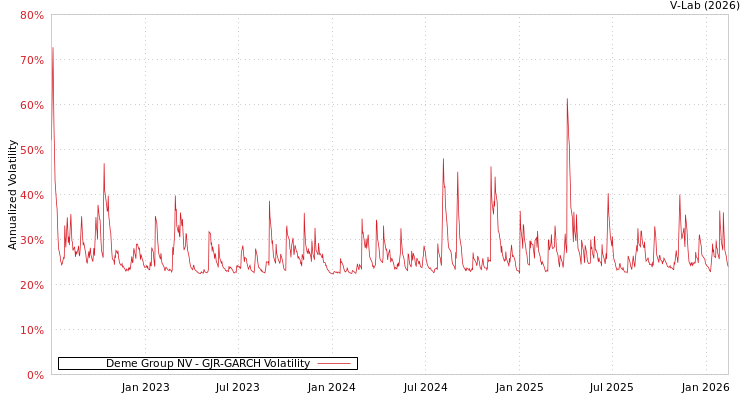 graph of Deme Group NV GJR-GARCH