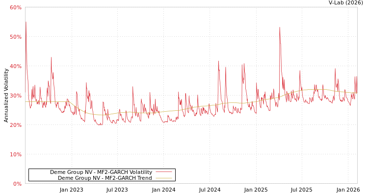 graph of Deme Group NV MF2-GARCH