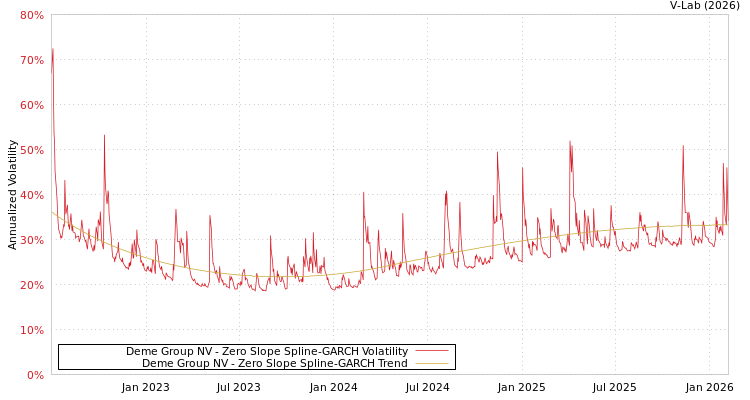 graph of Deme Group NV S0GARCH