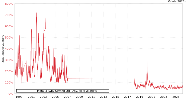 graph of Metalla Rylty Strmng Ltd AMEM