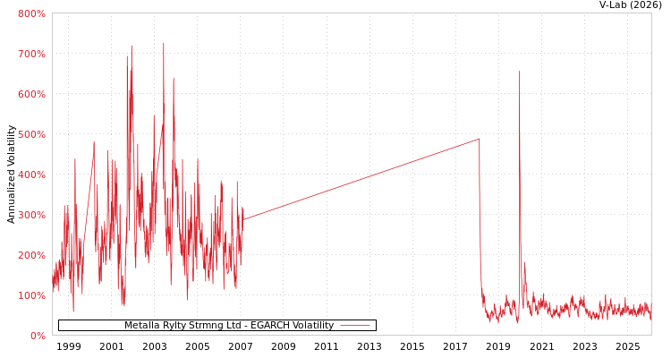 graph of Metalla Rylty Strmng Ltd EGARCH