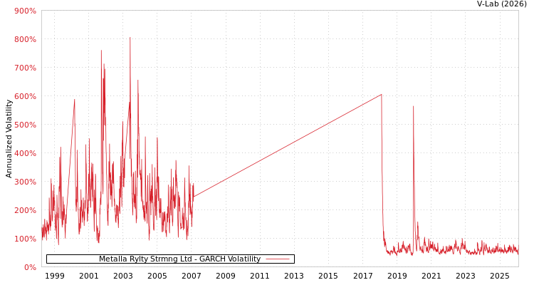 graph of Metalla Rylty Strmng Ltd GARCH