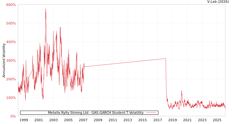 graph of Metalla Rylty Strmng Ltd GAS-GARCH-T