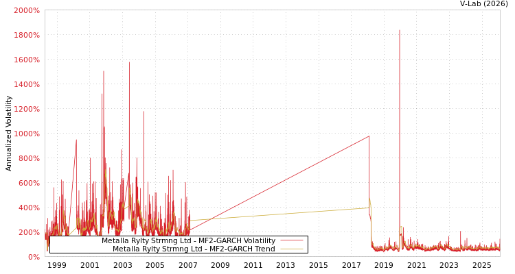 graph of Metalla Rylty Strmng Ltd MF2-GARCH