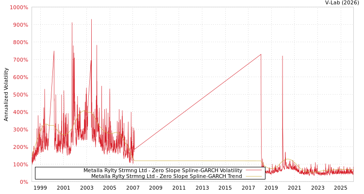 graph of Metalla Rylty Strmng Ltd S0GARCH