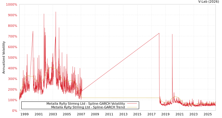graph of Metalla Rylty Strmng Ltd SGARCH