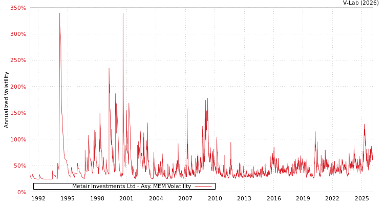 graph of Metair Investments Ltd AMEM