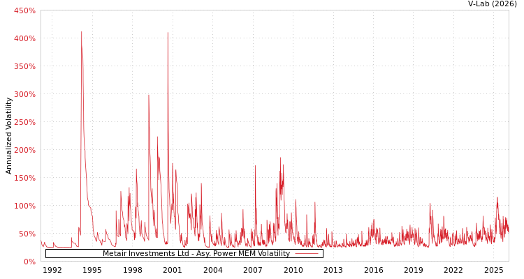 graph of Metair Investments Ltd APMEM