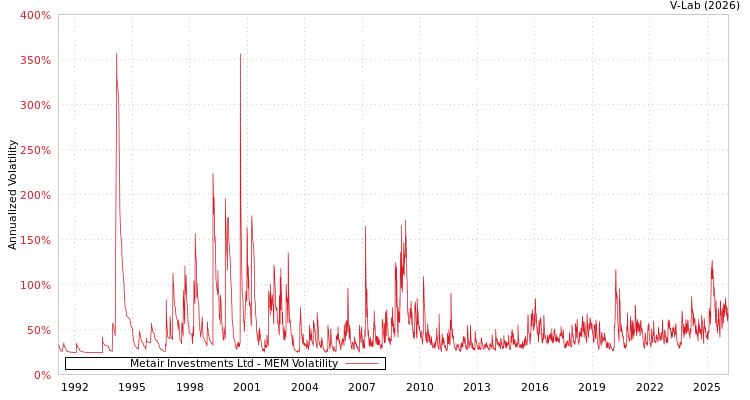 graph of Metair Investments Ltd MEM
