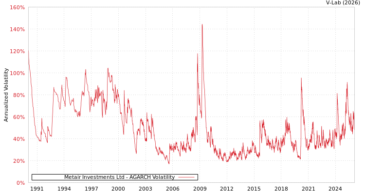 graph of Metair Investments Ltd AGARCH