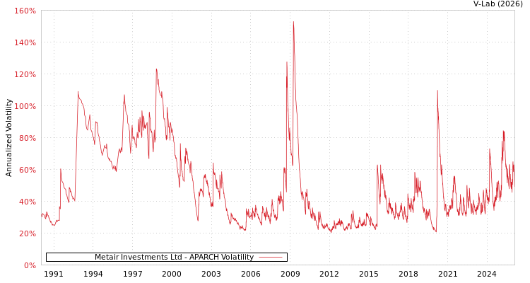 graph of Metair Investments Ltd APARCH