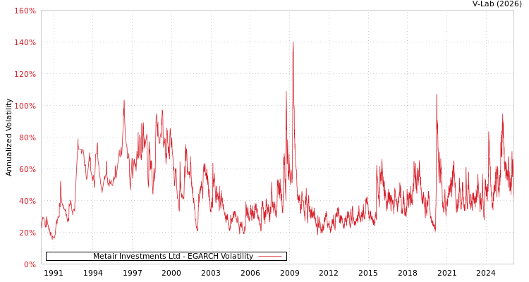 graph of Metair Investments Ltd EGARCH