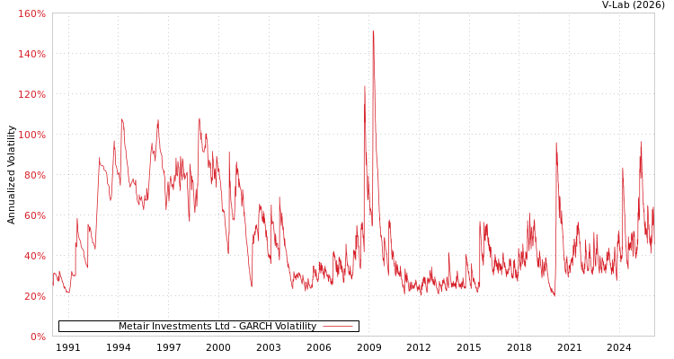 graph of Metair Investments Ltd GARCH