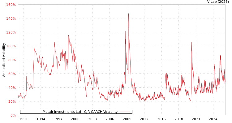 graph of Metair Investments Ltd GJR-GARCH
