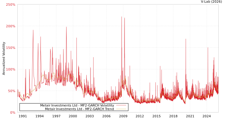 graph of Metair Investments Ltd MF2-GARCH
