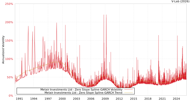 graph of Metair Investments Ltd S0GARCH