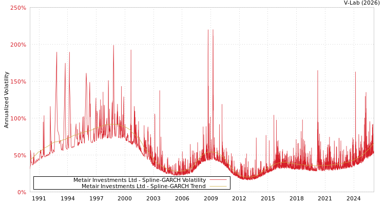 graph of Metair Investments Ltd SGARCH