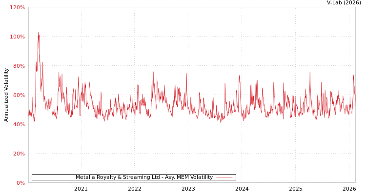 graph of Metalla Royalty & Streaming Ltd AMEM