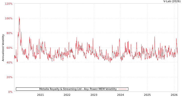 graph of Metalla Royalty & Streaming Ltd APMEM