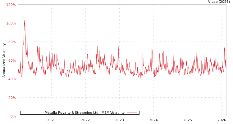 graph of Metalla Royalty & Streaming Ltd MEM