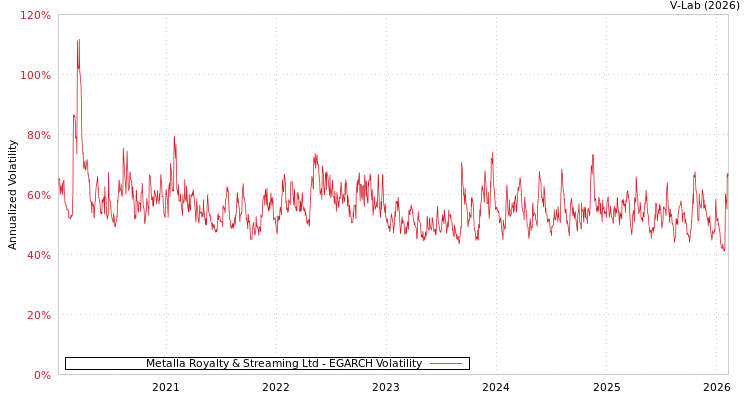graph of Metalla Royalty & Streaming Ltd EGARCH