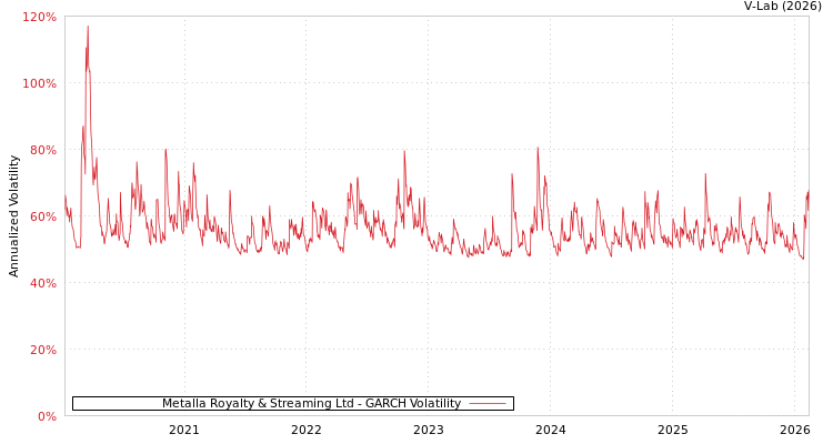 graph of Metalla Royalty & Streaming Ltd GARCH