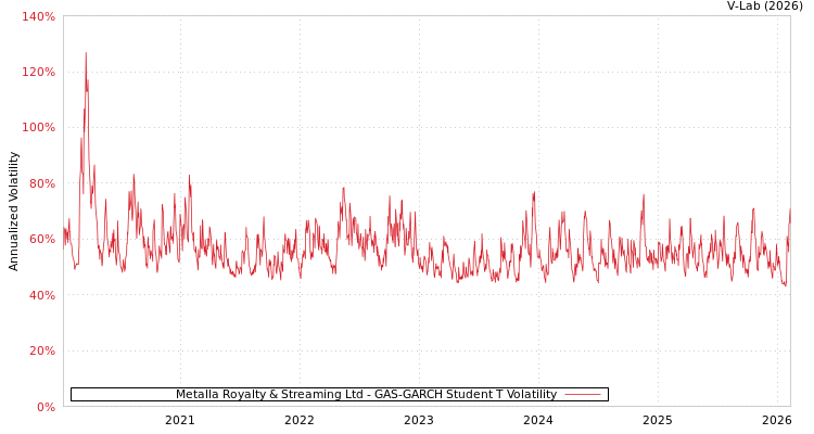 graph of Metalla Royalty & Streaming Ltd GAS-GARCH-T