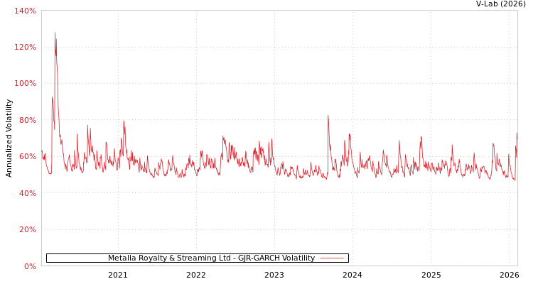 graph of Metalla Royalty & Streaming Ltd GJR-GARCH