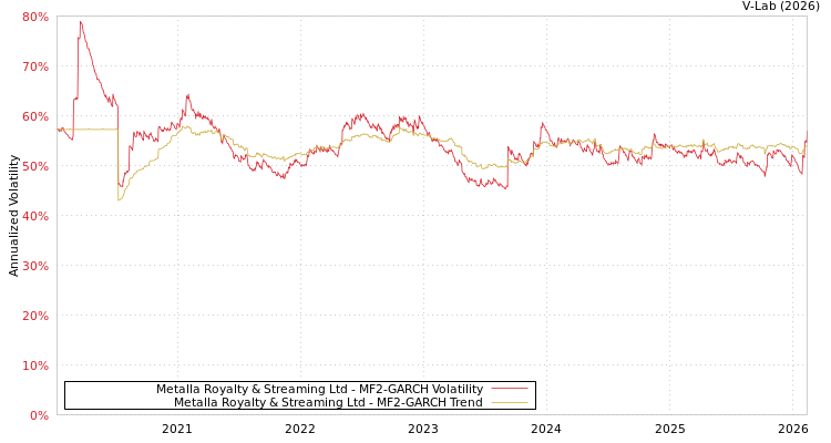 graph of Metalla Royalty & Streaming Ltd MF2-GARCH
