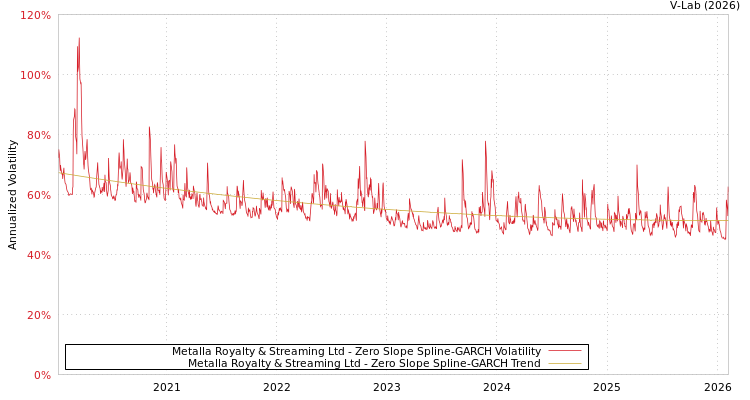 graph of Metalla Royalty & Streaming Ltd S0GARCH
