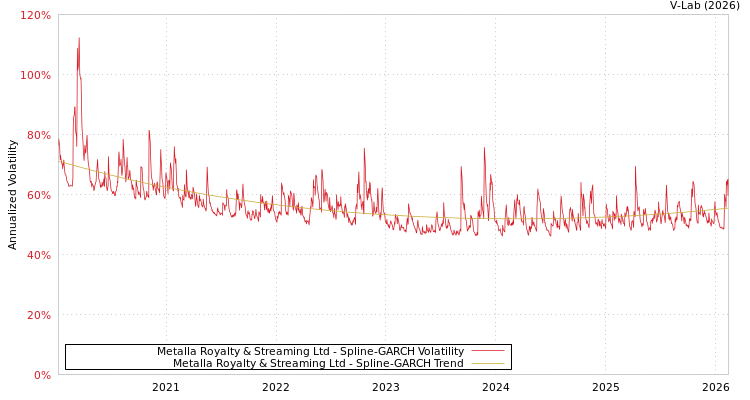 graph of Metalla Royalty & Streaming Ltd SGARCH