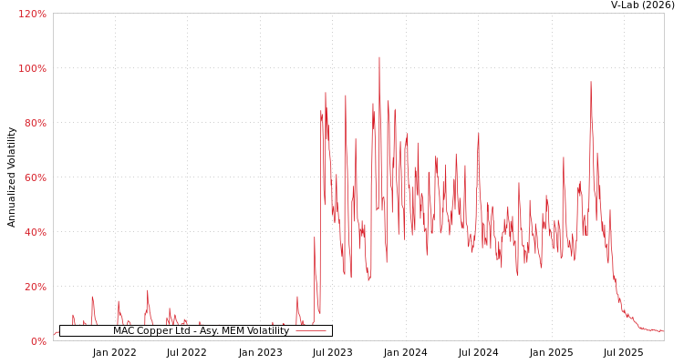 graph of MAC Copper Ltd AMEM