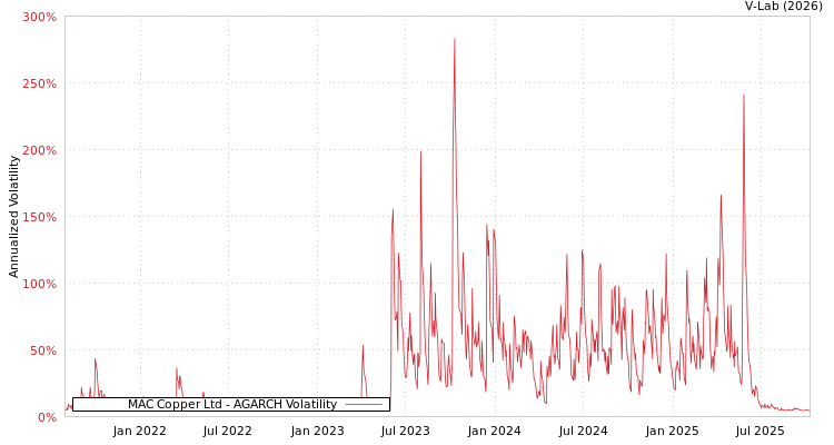 graph of MAC Copper Ltd AGARCH