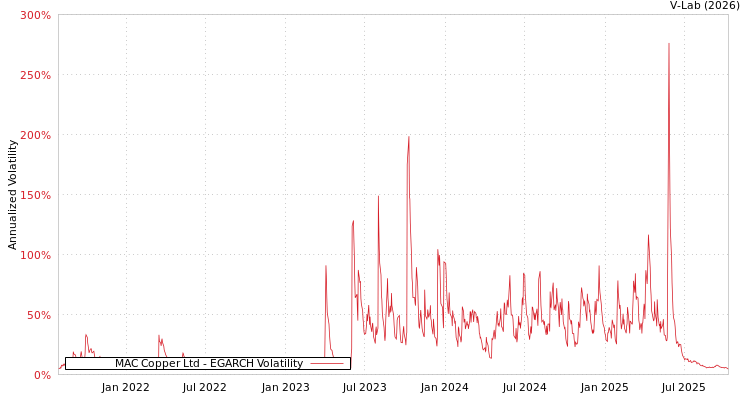 graph of MAC Copper Ltd EGARCH