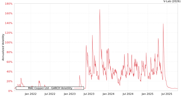 graph of MAC Copper Ltd GARCH