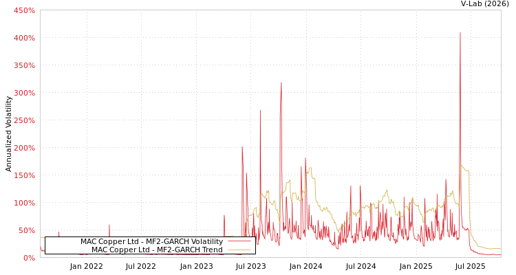 graph of MAC Copper Ltd MF2-GARCH