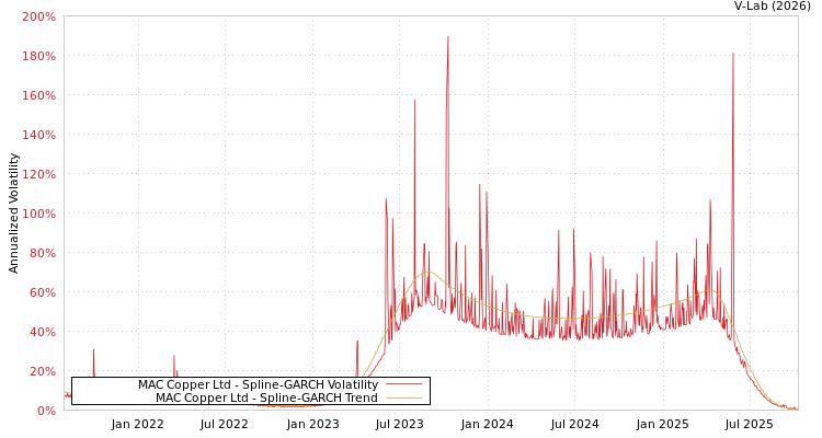 graph of MAC Copper Ltd SGARCH