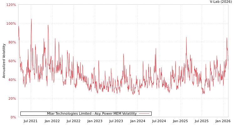 graph of Mtar Technologies Limited APMEM