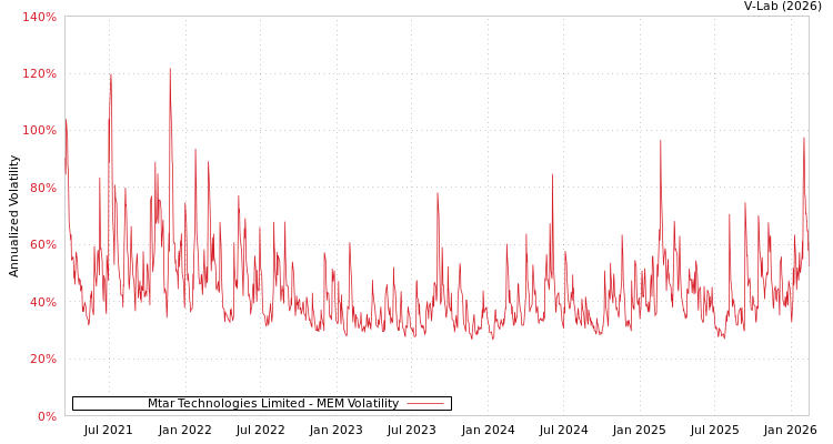 graph of Mtar Technologies Limited MEM