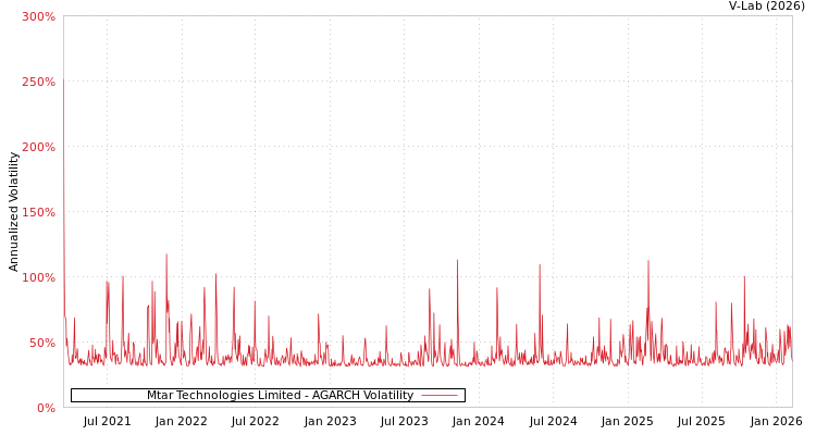 graph of Mtar Technologies Limited AGARCH