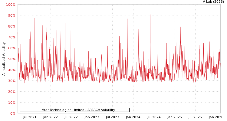 graph of Mtar Technologies Limited APARCH
