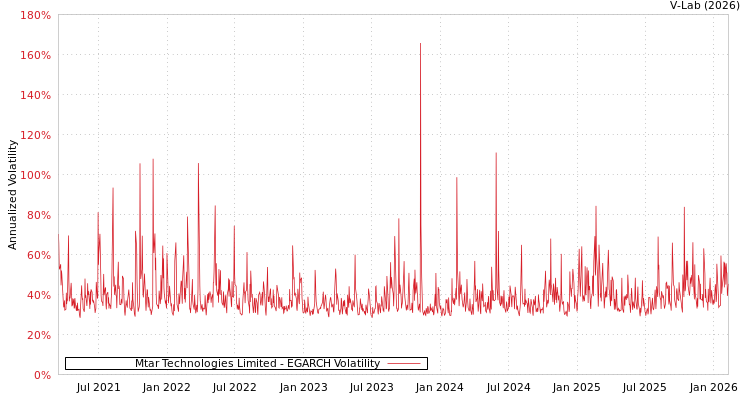 graph of Mtar Technologies Limited EGARCH