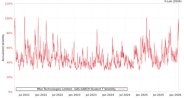 graph of Mtar Technologies Limited GAS-GARCH-T